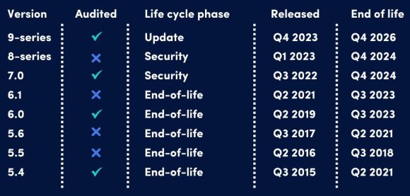 BlueX version life cycle